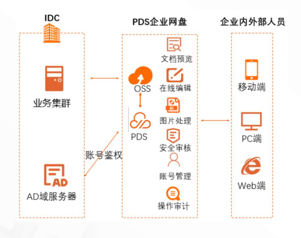 制造行业企业网盘